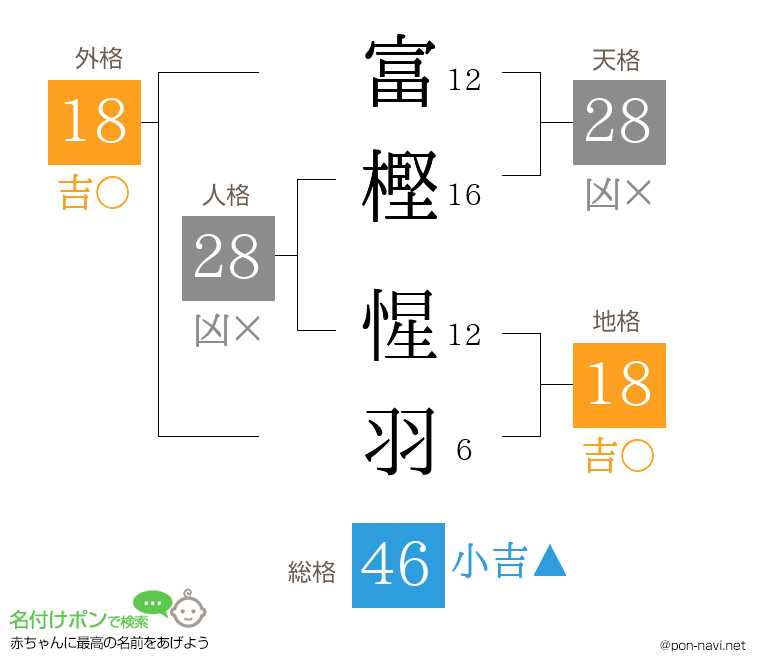 富樫 惺羽さんの姓名判断結果
