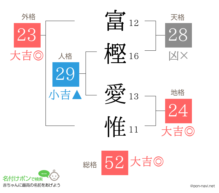 富樫 愛惟さんの姓名判断結果