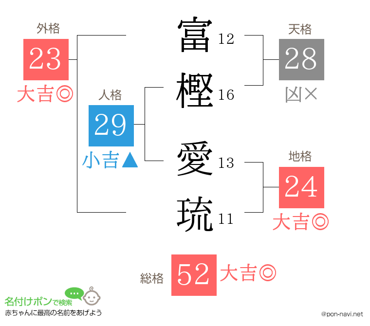 富樫 愛琉さんの姓名判断結果