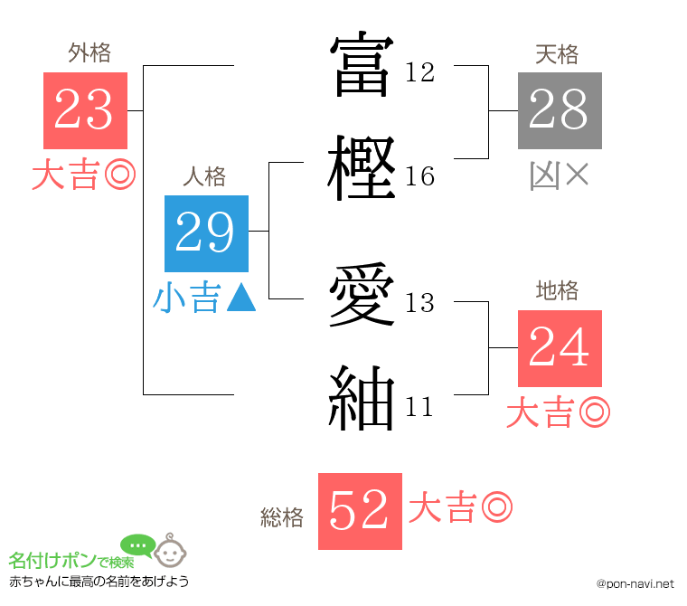 富樫 愛紬さんの姓名判断結果