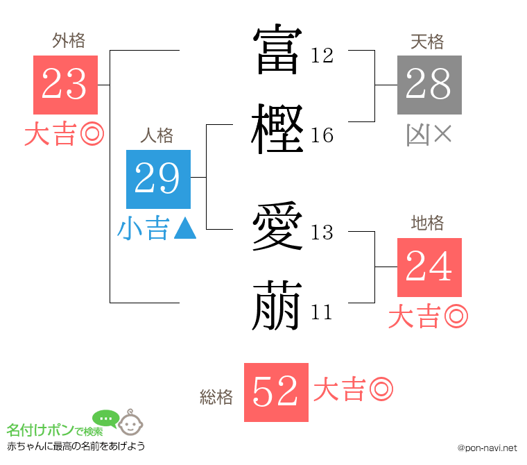 富樫 愛萠さんの姓名判断結果