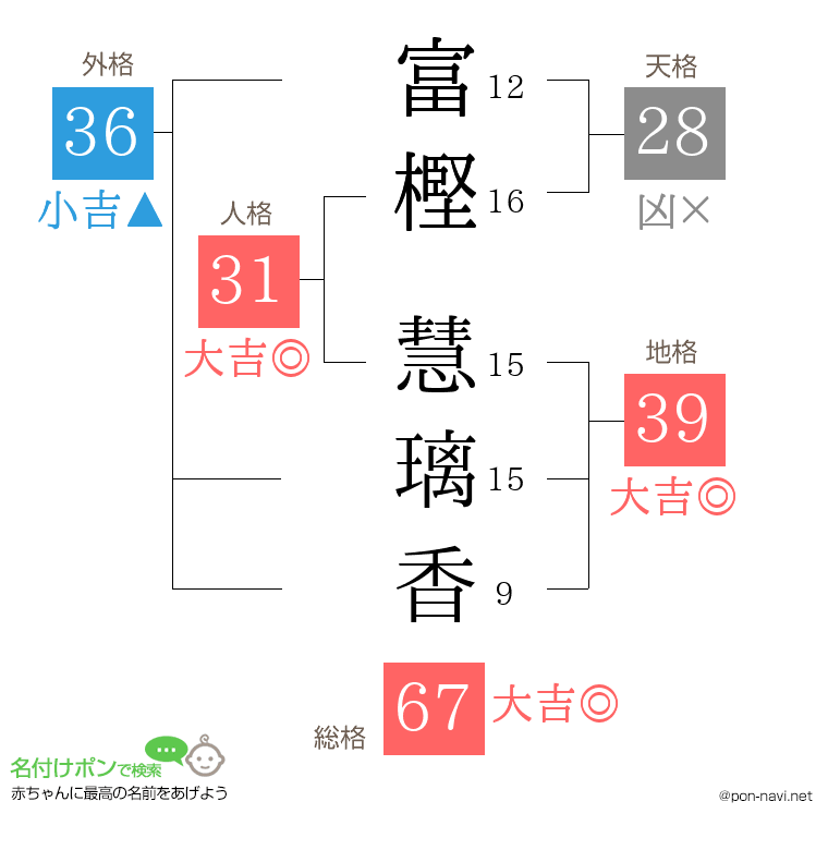 富樫 慧璃香さんの姓名判断結果