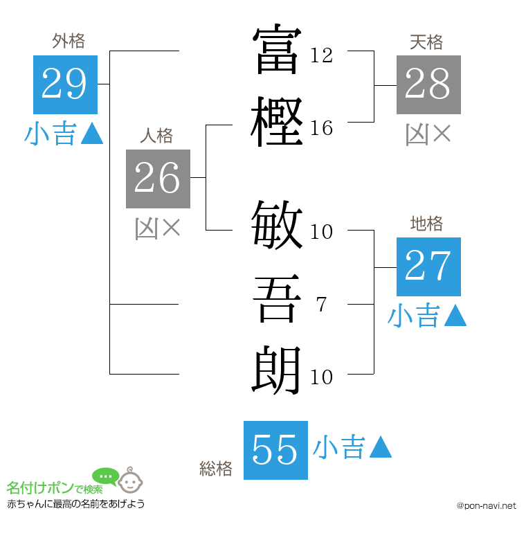 富樫 敏吾朗さんの姓名判断結果