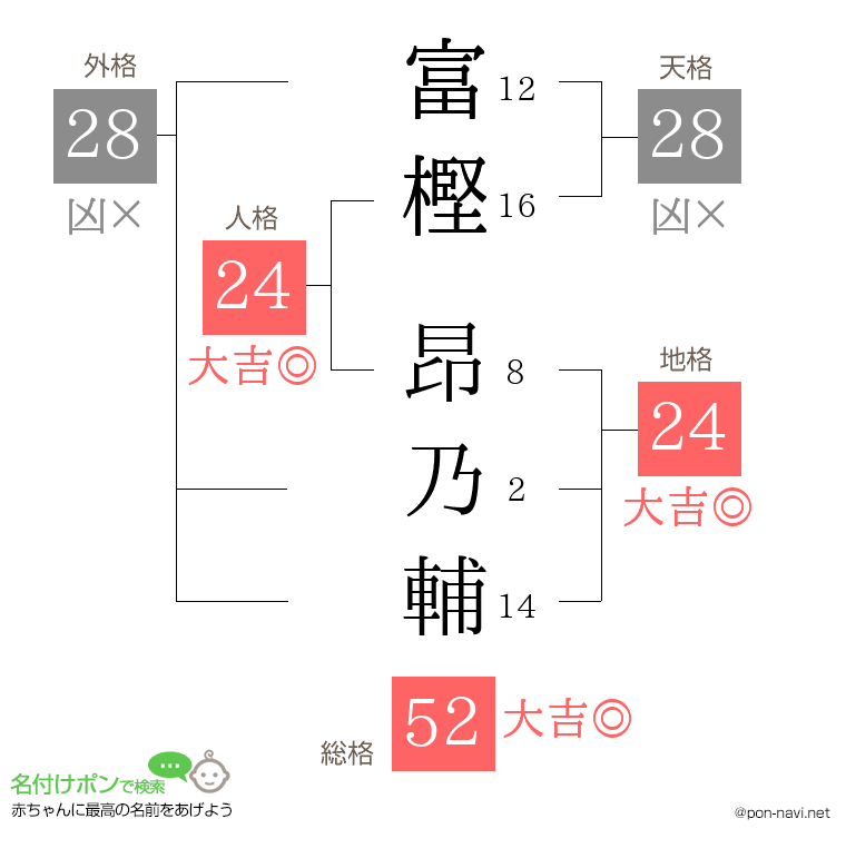 富樫 昂乃輔さんの姓名判断結果