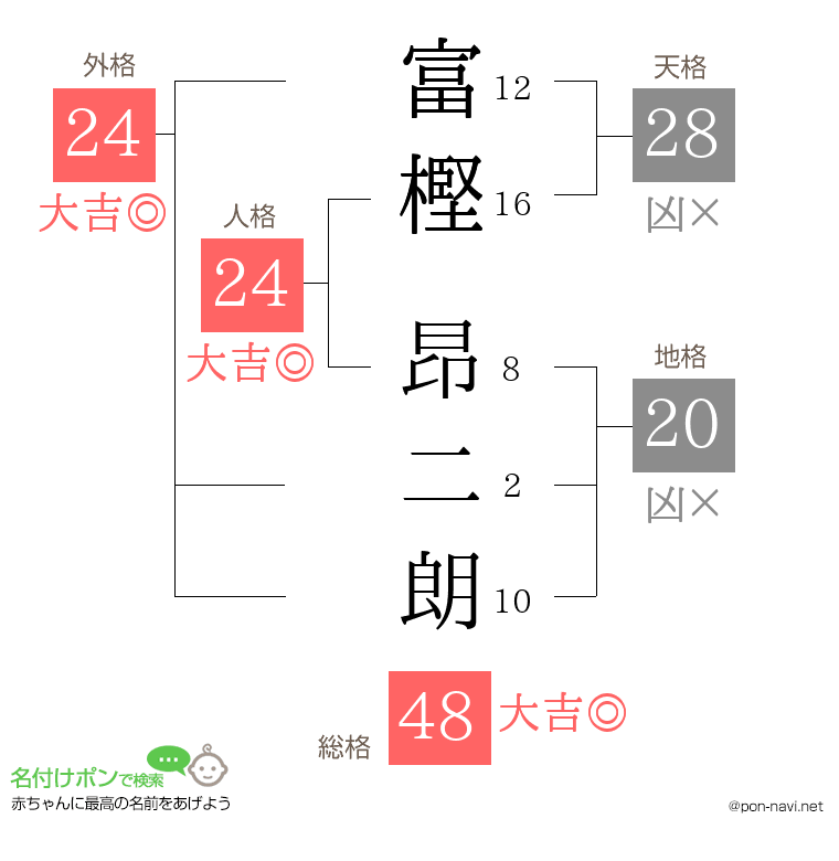 富樫 昂二朗さんの姓名判断結果