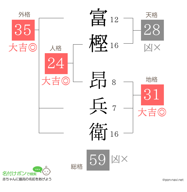 富樫 昂兵衛さんの姓名判断結果