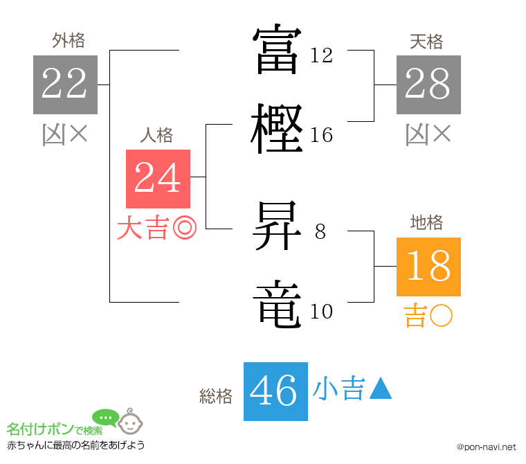 富樫 昇竜さんの姓名判断結果