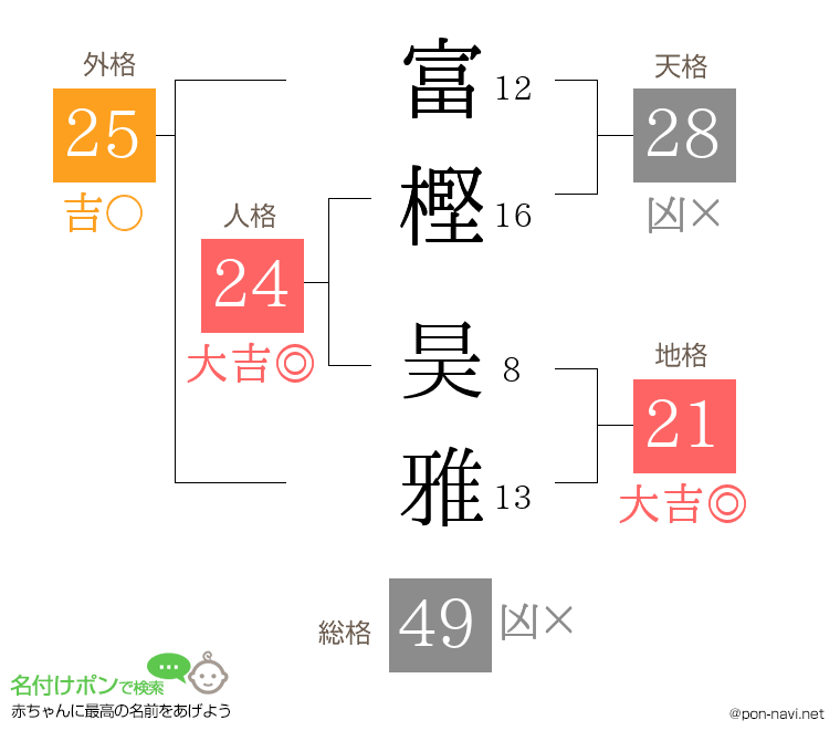 富樫 昊雅さんの姓名判断結果