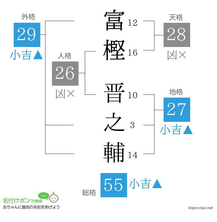 富樫 晋之輔さんの姓名判断結果