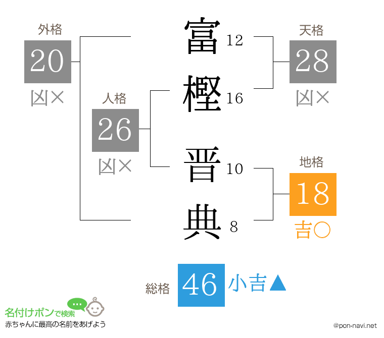 富樫 晋典さんの姓名判断結果