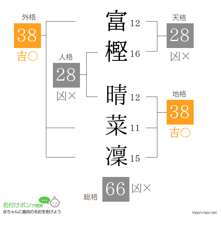 富樫 晴菜凜さんの姓名判断結果