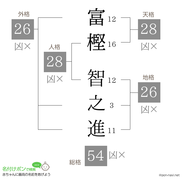 富樫 智之進さんの姓名判断結果