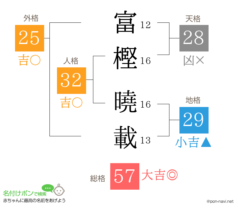 富樫 曉載さんの姓名判断結果