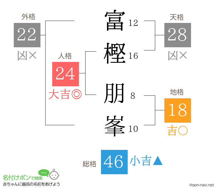 富樫 朋峯さんの姓名判断結果