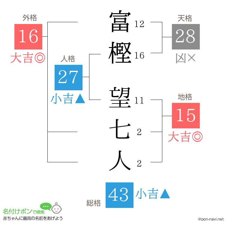 富樫 望七人さんの姓名判断結果