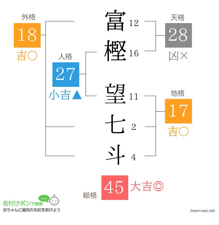 富樫 望七斗さんの姓名判断結果