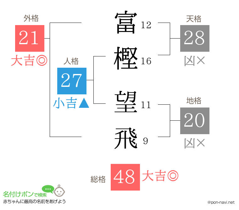 富樫 望飛さんの姓名判断結果