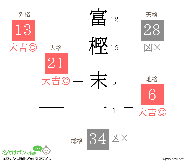 富樫 末一さんの姓名判断結果
