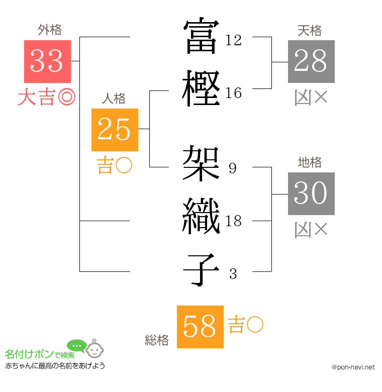富樫 架織子さんの姓名判断結果