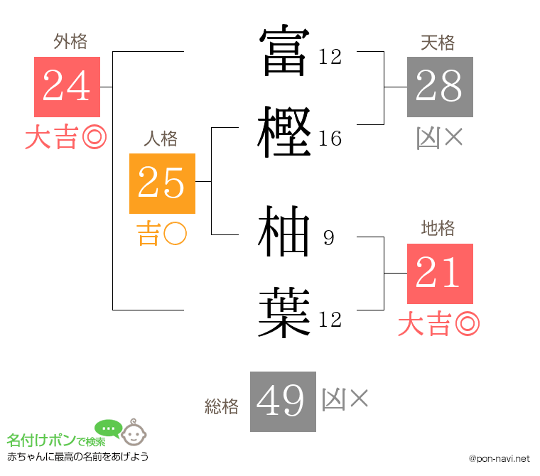 富樫 柚葉さんの姓名判断結果