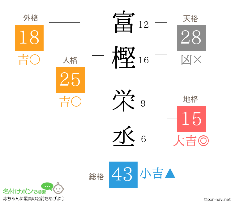 富樫 栄丞さんの姓名判断結果