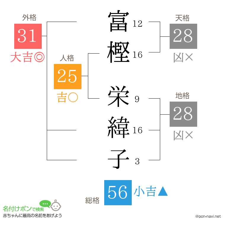 富樫 栄緯子さんの姓名判断結果