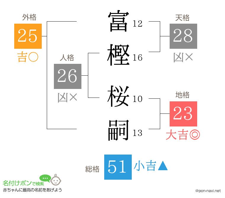 富樫 桜嗣さんの姓名判断結果