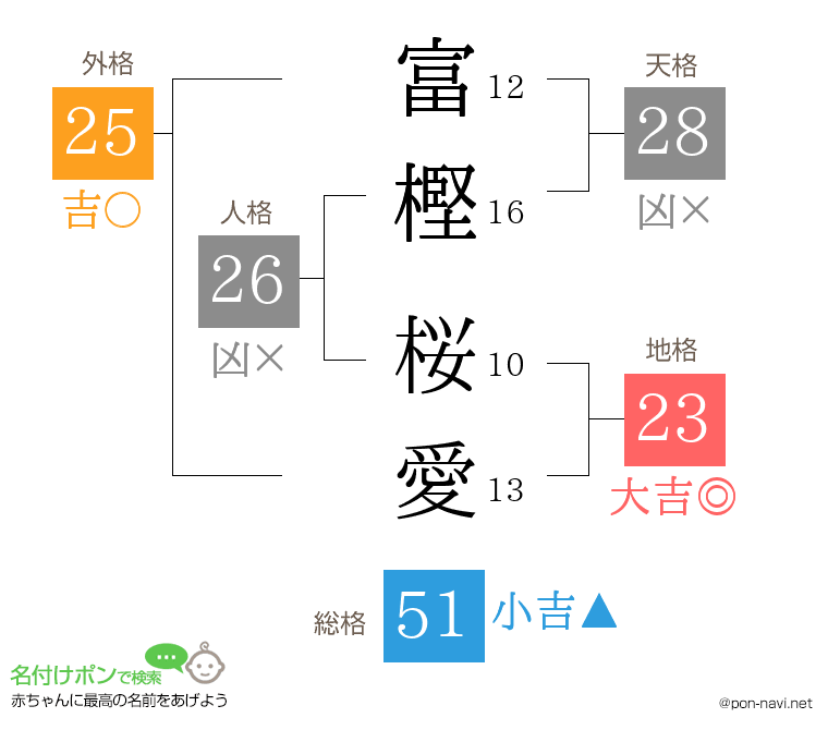 富樫 桜愛さんの姓名判断結果