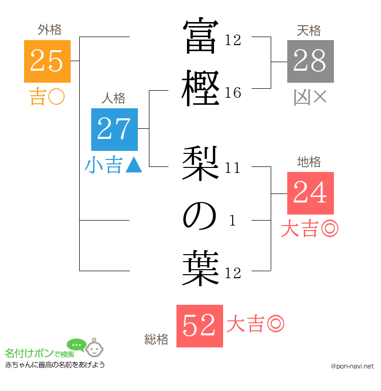 富樫 梨の葉さんの姓名判断結果