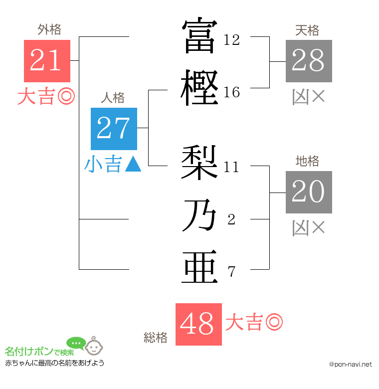 富樫 梨乃亜さんの姓名判断結果