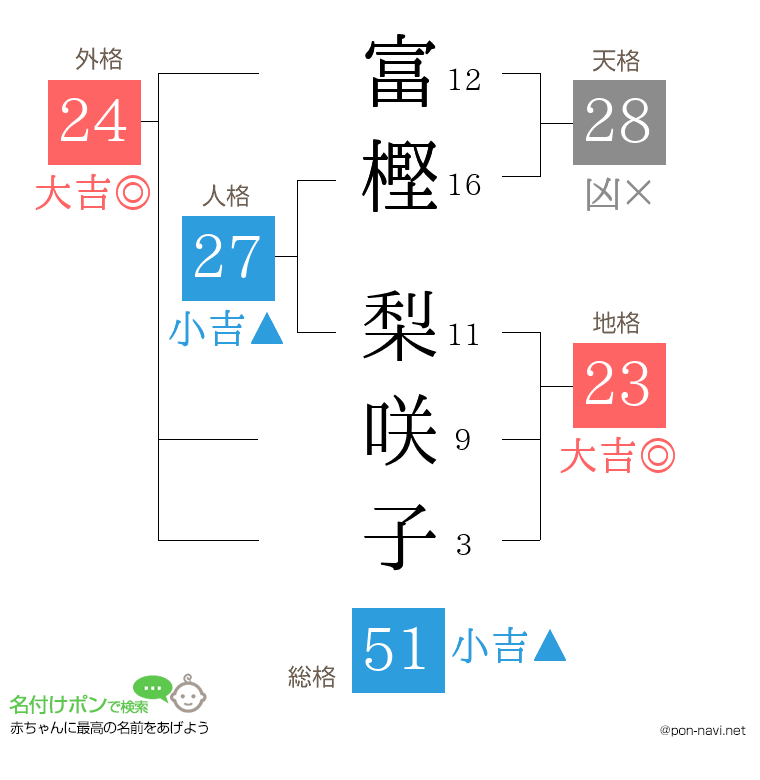 富樫 梨咲子さんの姓名判断結果