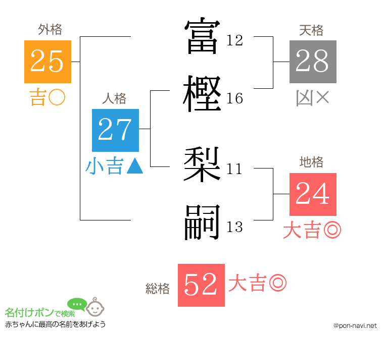 富樫 梨嗣さんの姓名判断結果
