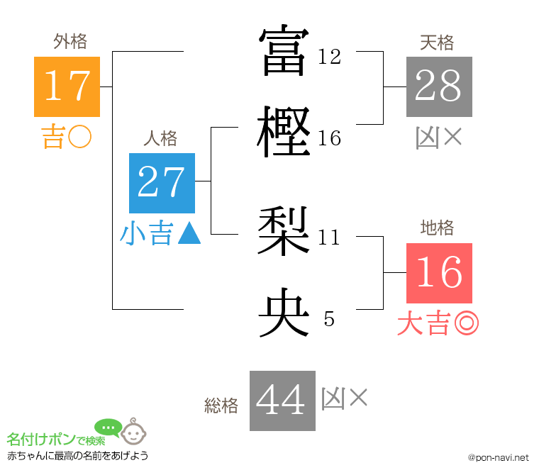 富樫 梨央さんの姓名判断結果