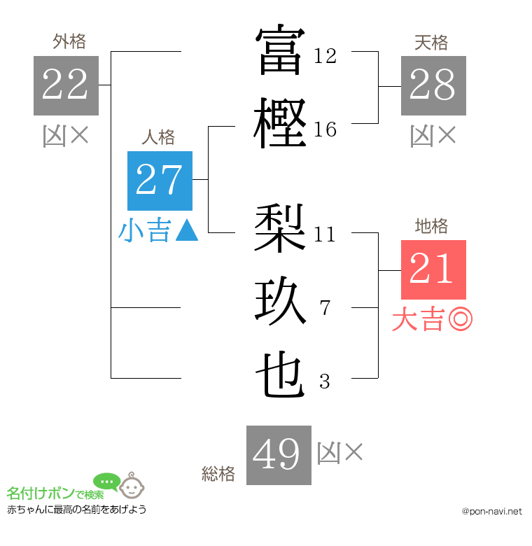 富樫 梨玖也さんの姓名判断結果