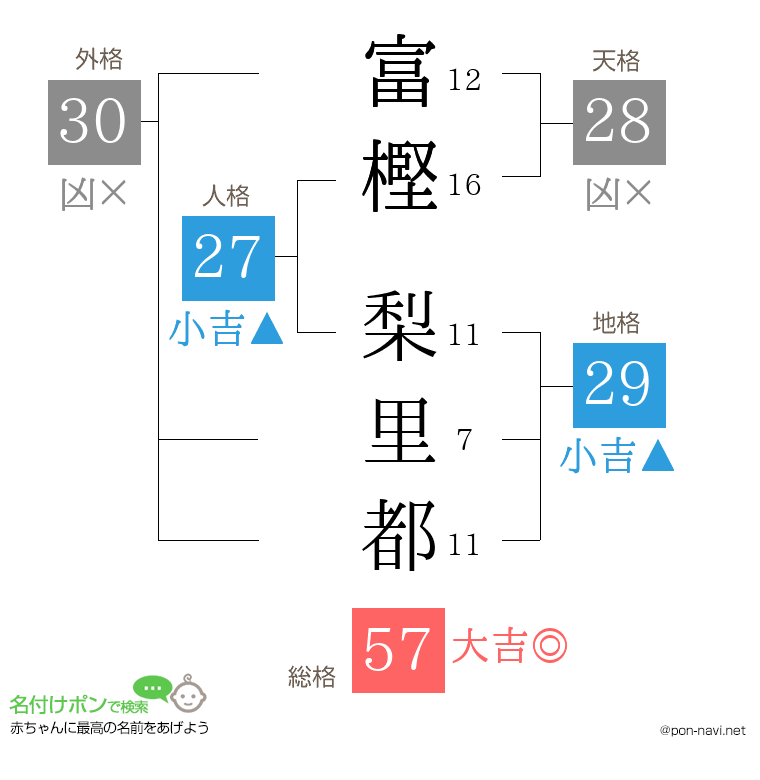 富樫 梨里都さんの姓名判断結果