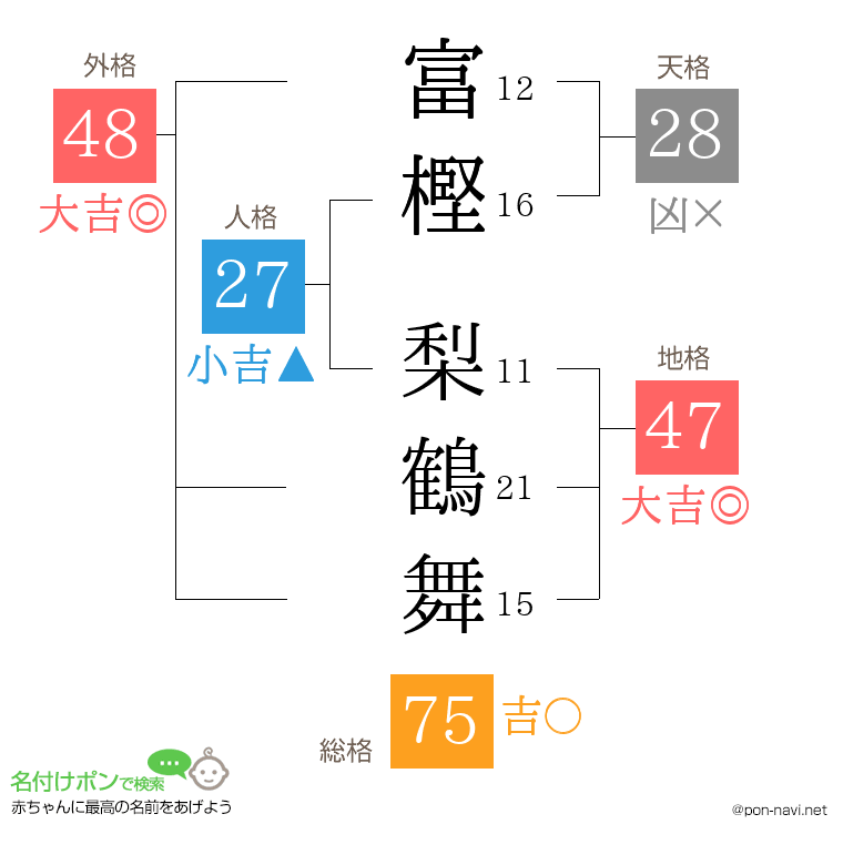 富樫 梨鶴舞さんの姓名判断結果