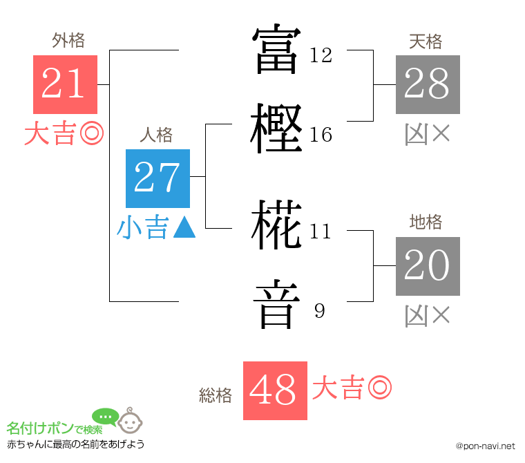 富樫 椛音さんの姓名判断結果