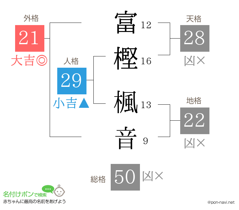 富樫 楓音さんの姓名判断結果