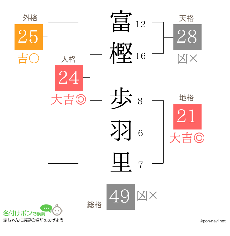 富樫 歩羽里さんの姓名判断結果