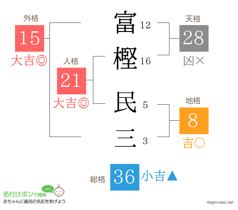 富樫 民三さんの姓名判断結果