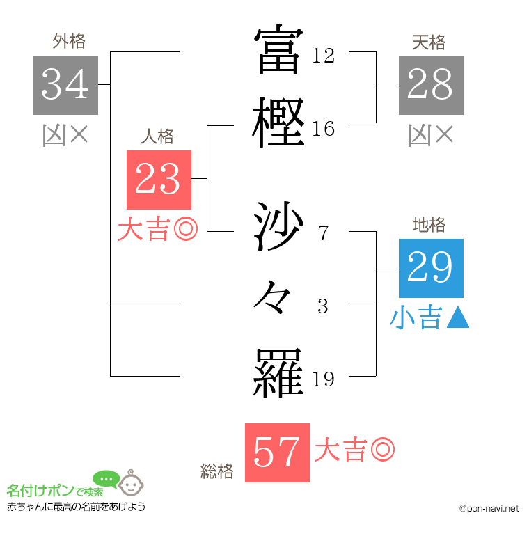 富樫 沙々羅さんの姓名判断結果