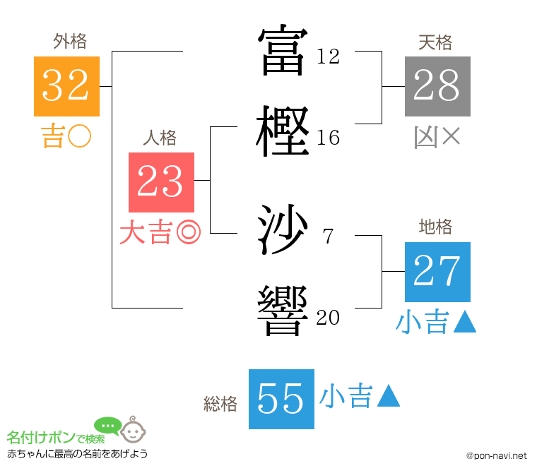 富樫 沙響さんの姓名判断結果