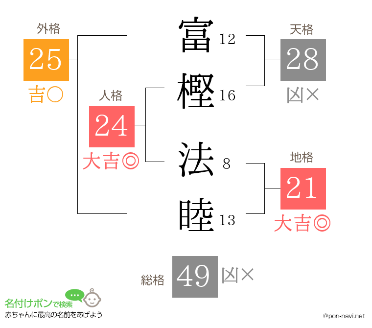 富樫 法睦さんの姓名判断結果