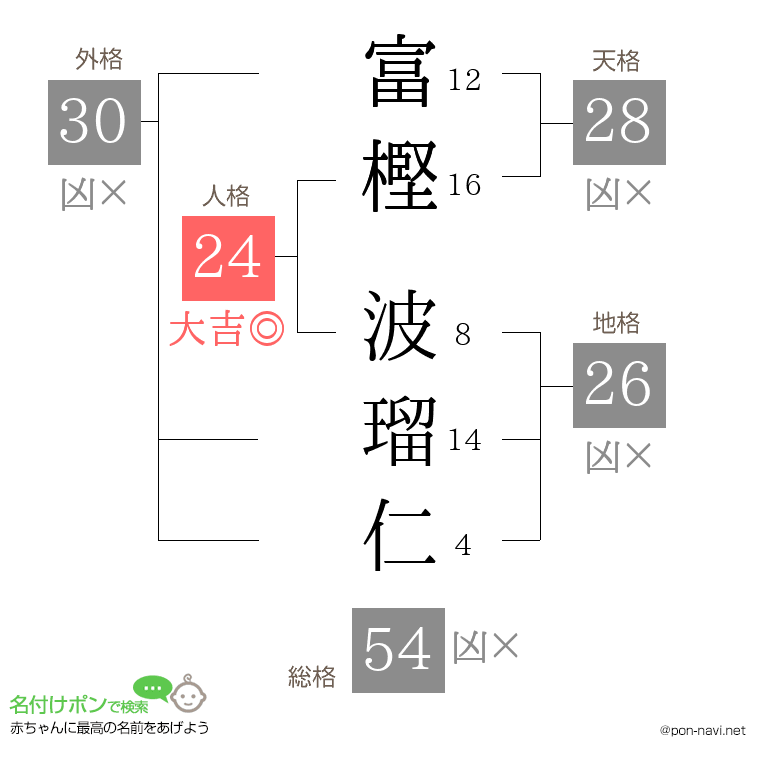 富樫 波瑠仁さんの姓名判断結果