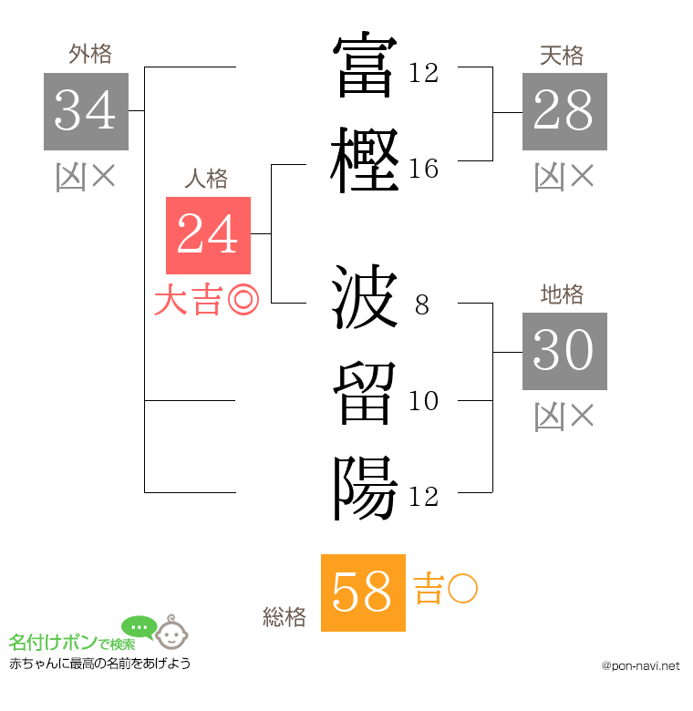 富樫 波留陽さんの姓名判断結果