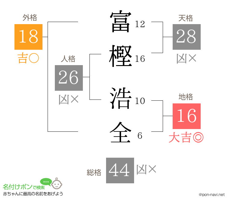 富樫 浩全さんの姓名判断結果