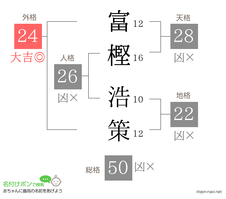 富樫 浩策さんの姓名判断結果