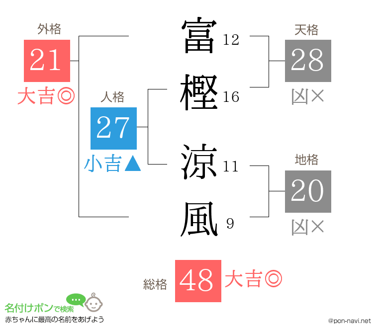 富樫 涼風さんの姓名判断結果