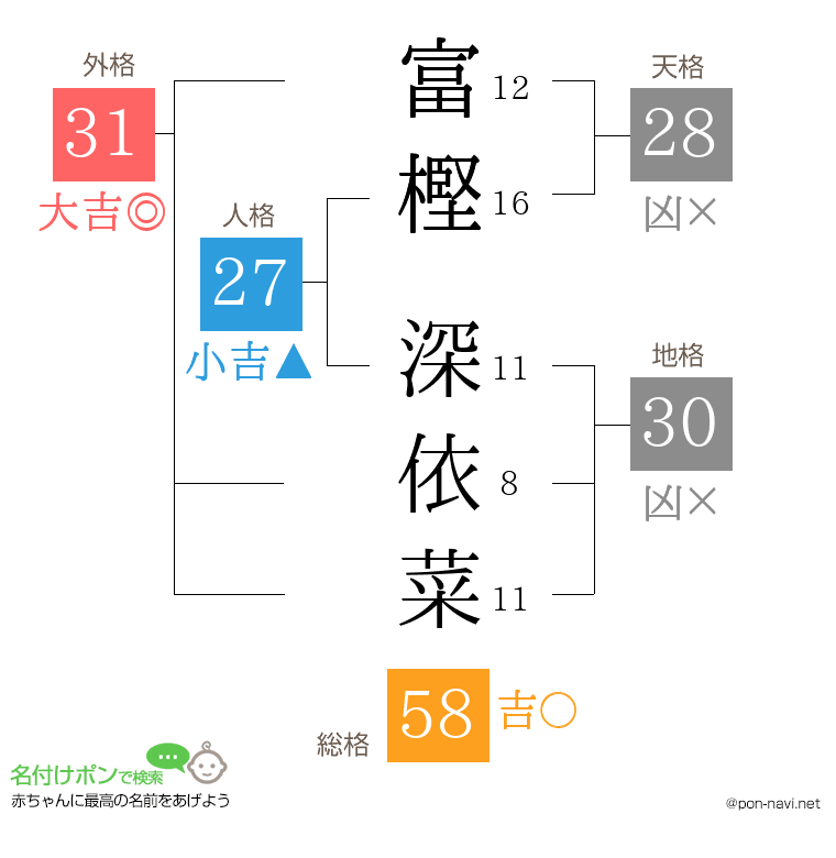 富樫 深依菜さんの姓名判断結果