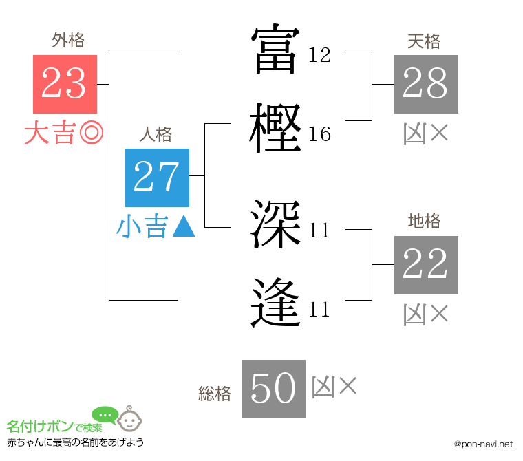 富樫 深逢さんの姓名判断結果